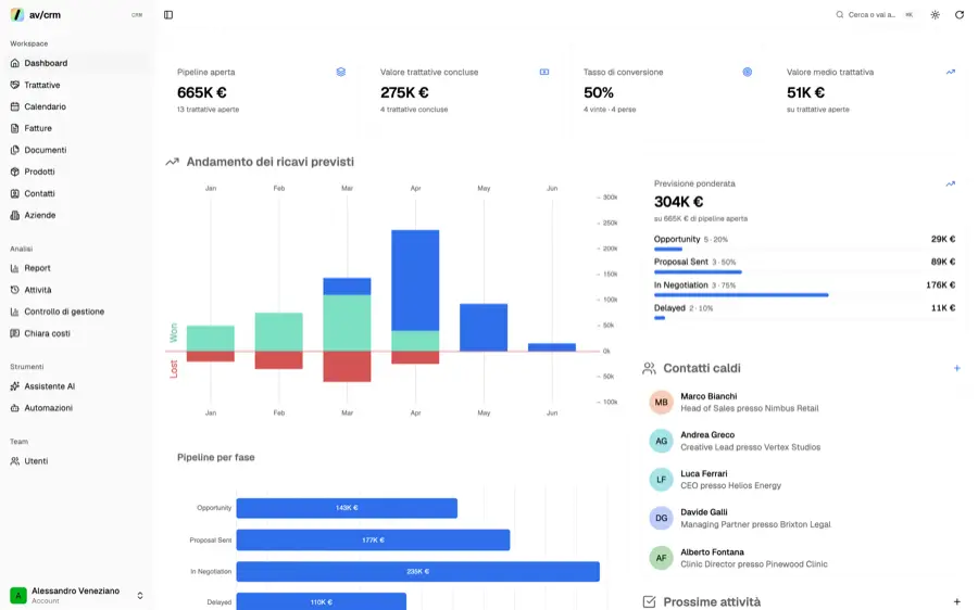 Anteprima della dashboard av/crm